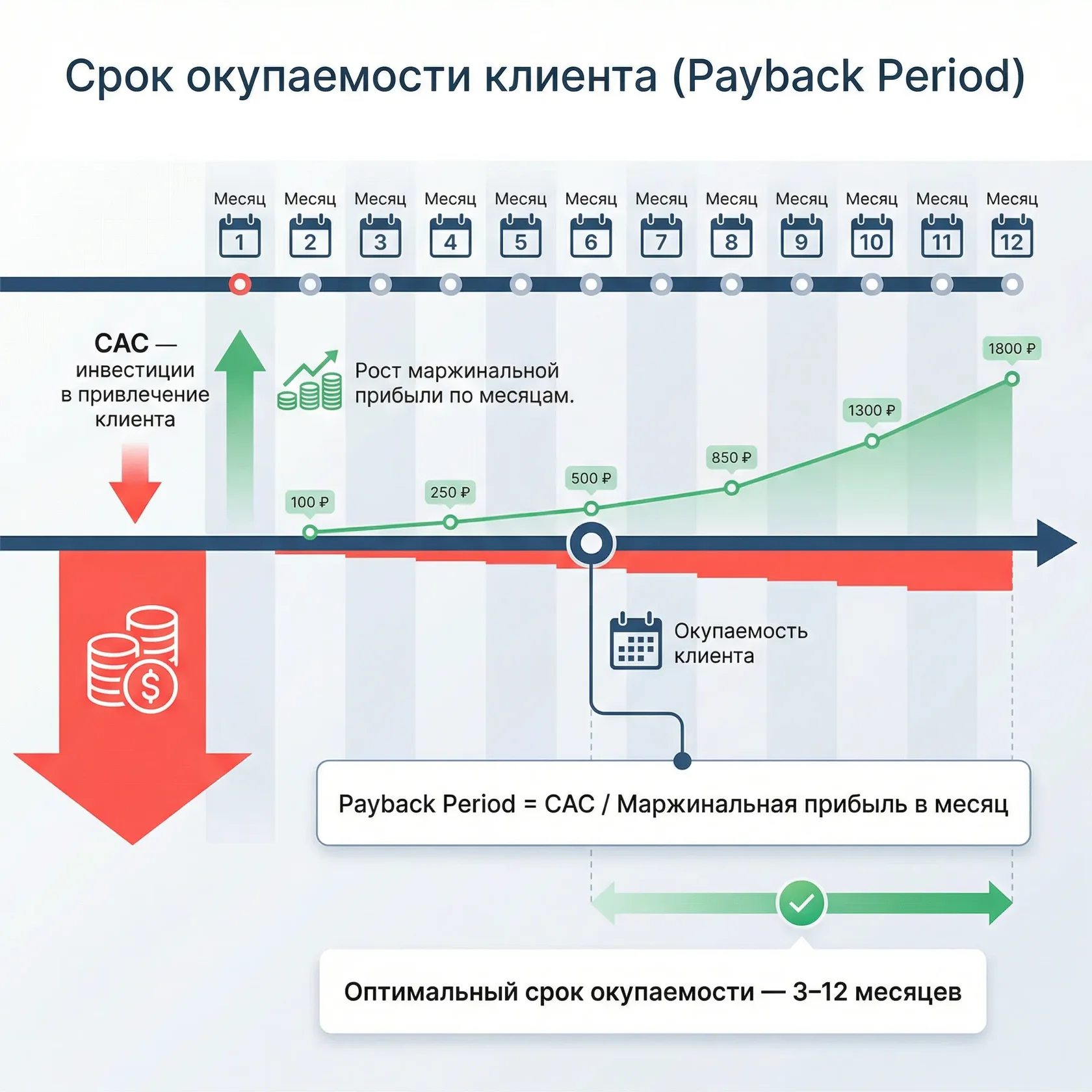 Срок окупаемости клиента