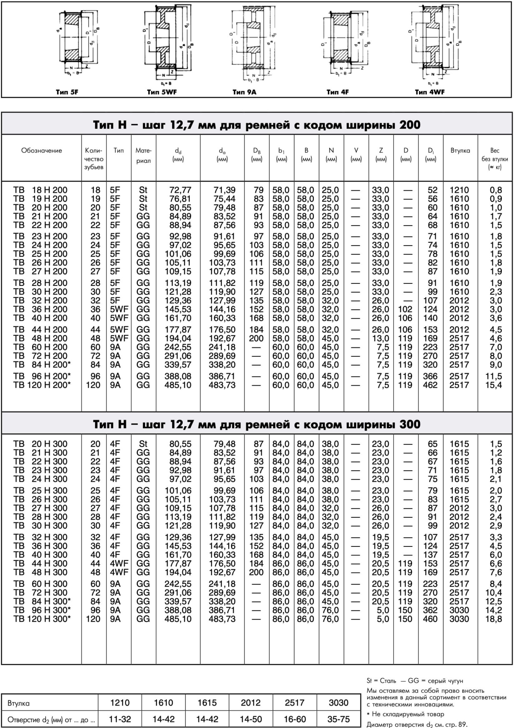 Шкивы зубчатые под втулку