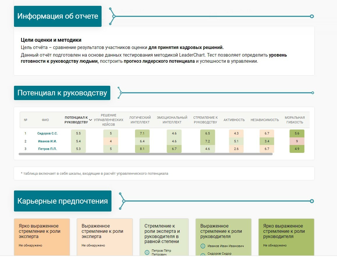 Групповой отчёт «Оценка управленческого потенциала» в тесте LeaderChart