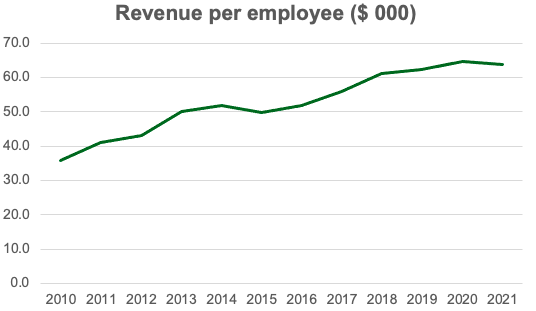 Revenue per employee at EPAM