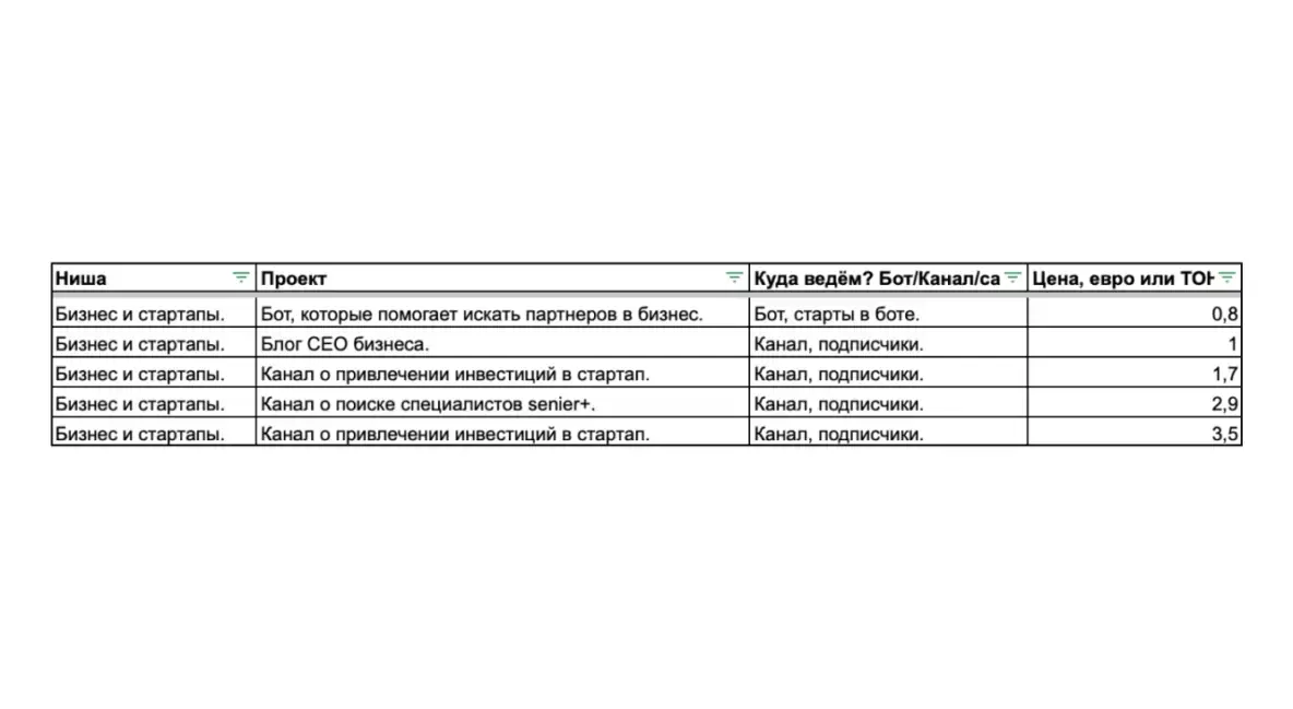 Таблица стоимостей подписчиков в Telegram Ads клиентов нашего агентства по рекламе Silantev Studio