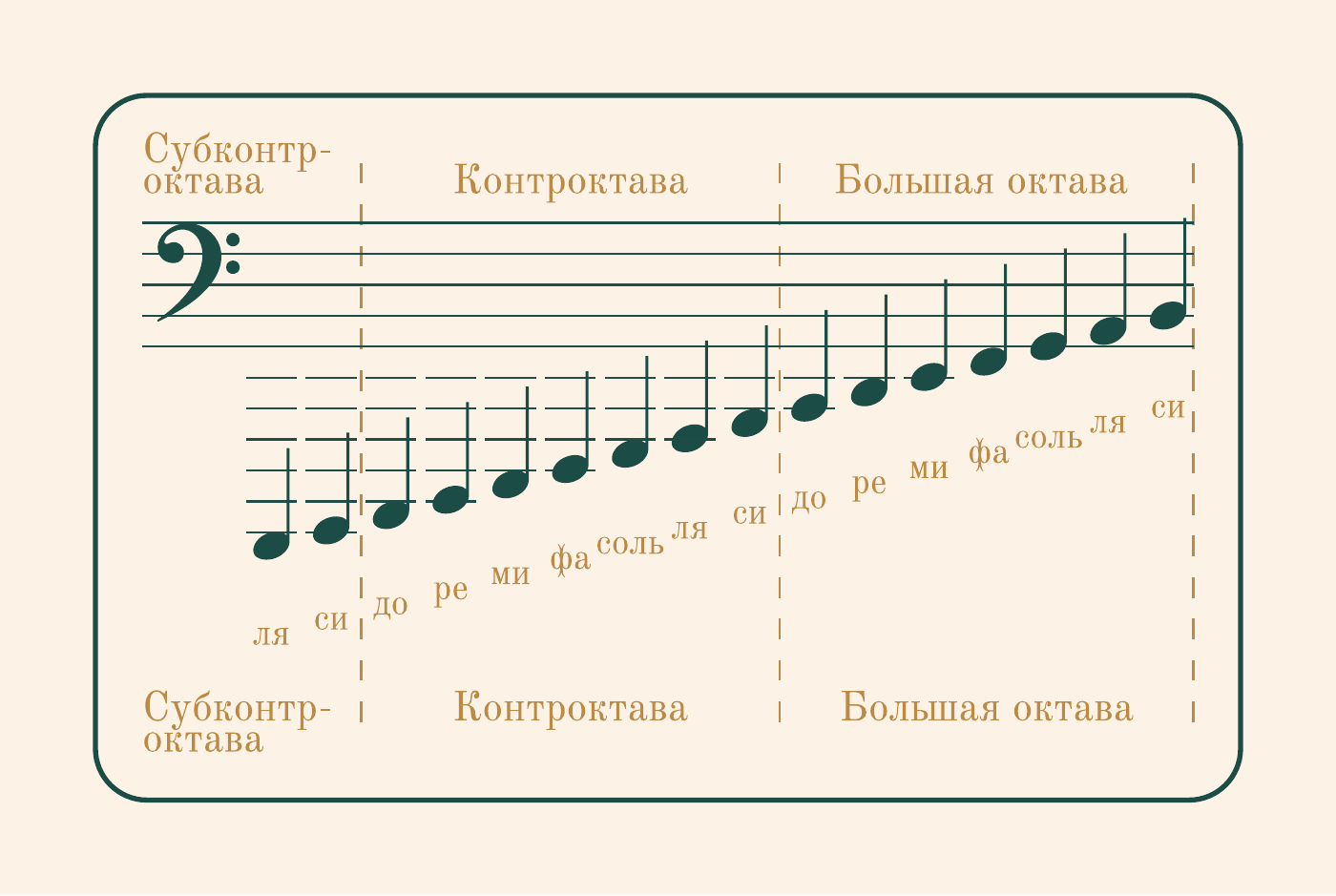 Первая карта-подсказка: ля и си субконтроктавы, контроктава и большая октава
