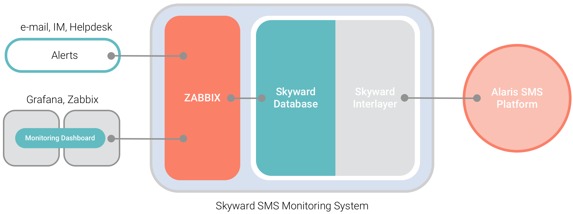 Monitoring System to increase your SMS business margin