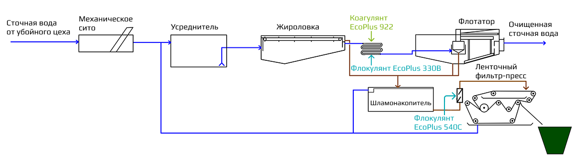 Промышленные фильтры