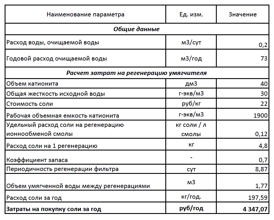 Калькулятор соли