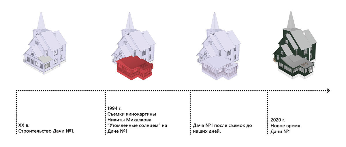 Перидизация Дачи №1