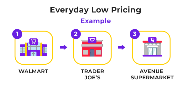 everyday-low-pricing-definition-pros-cons-of-edlp