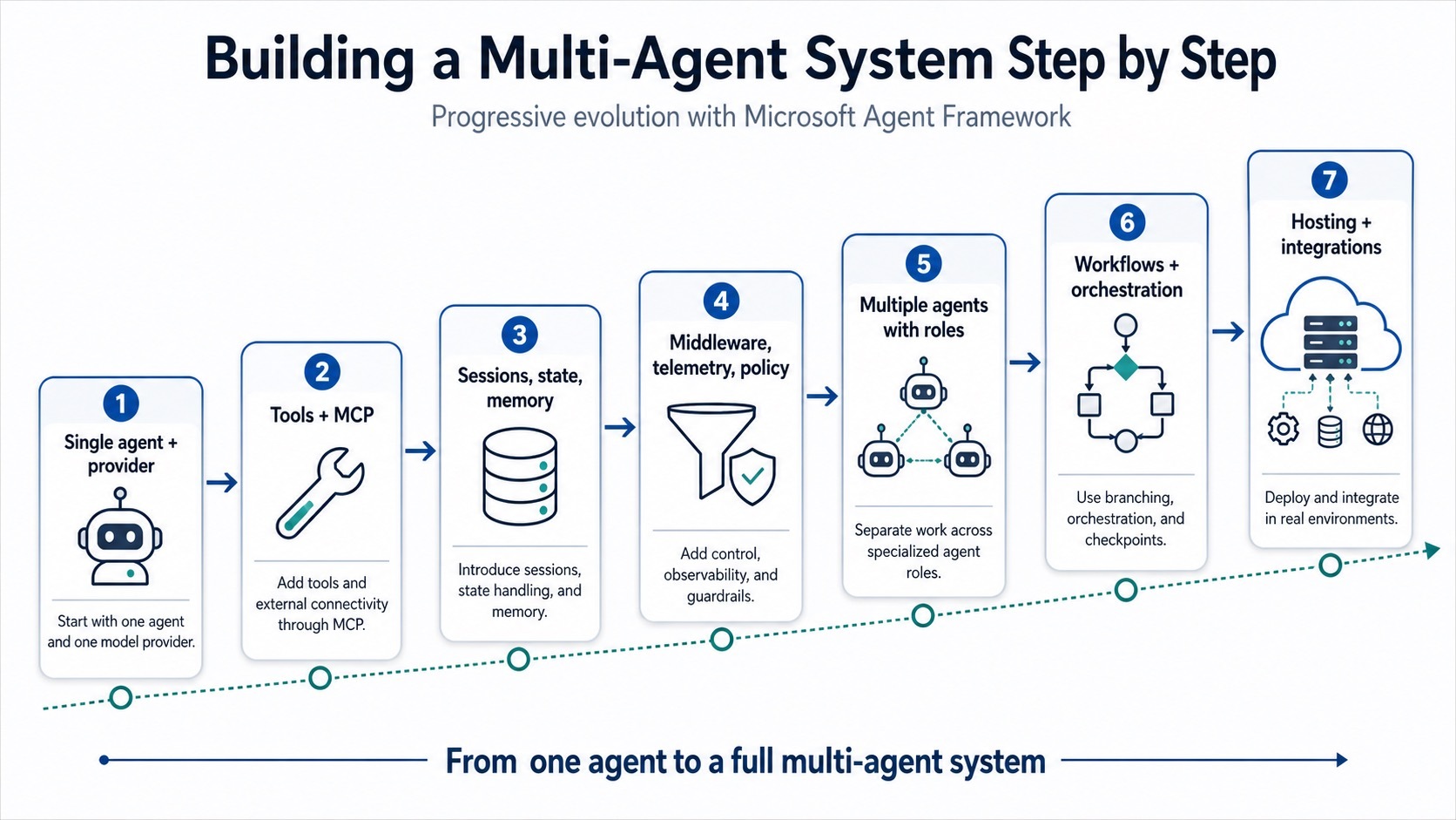 Microsoft Agent Framework : architecture, composants et assemblage ...