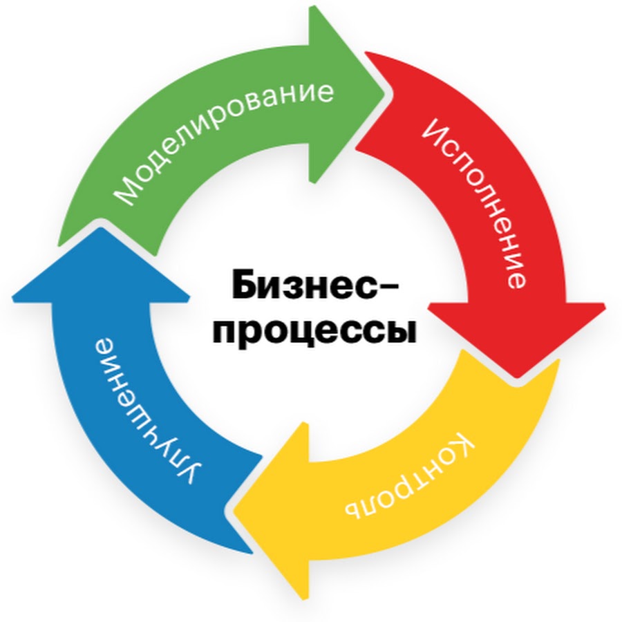 Управление бизнес-процессами