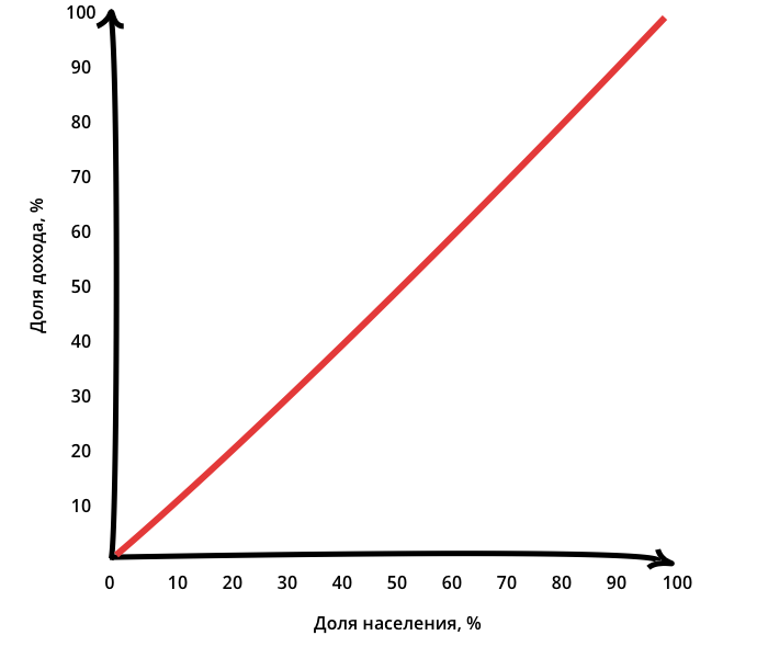 Реферат: Кривая Лоренца индекс Джини