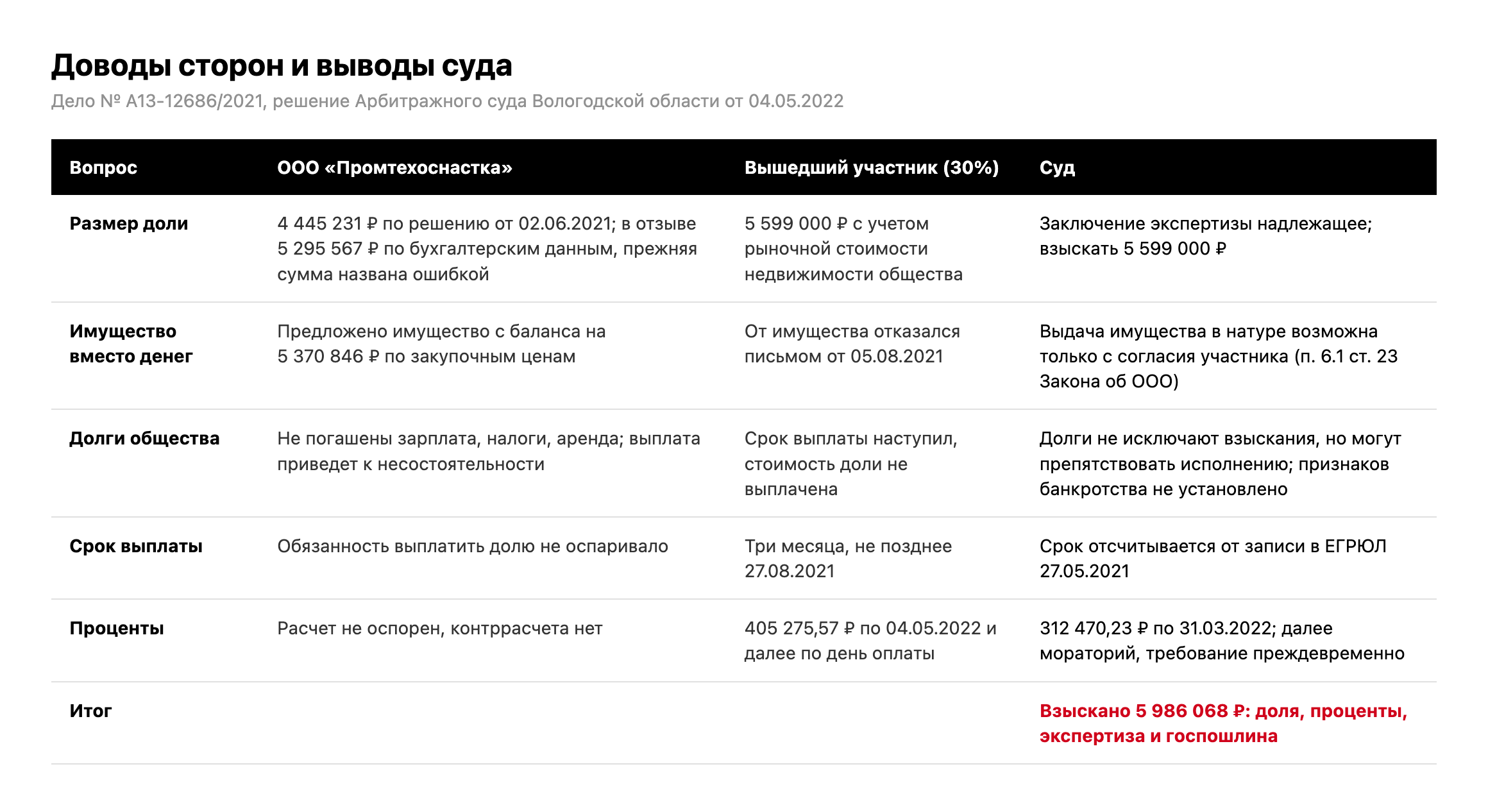 Таблица: доводы ООО «Промтехоснастка», позиция вышедшего участника и выводы Арбитражного суда Вологодской области по делу № А13-12686/2021