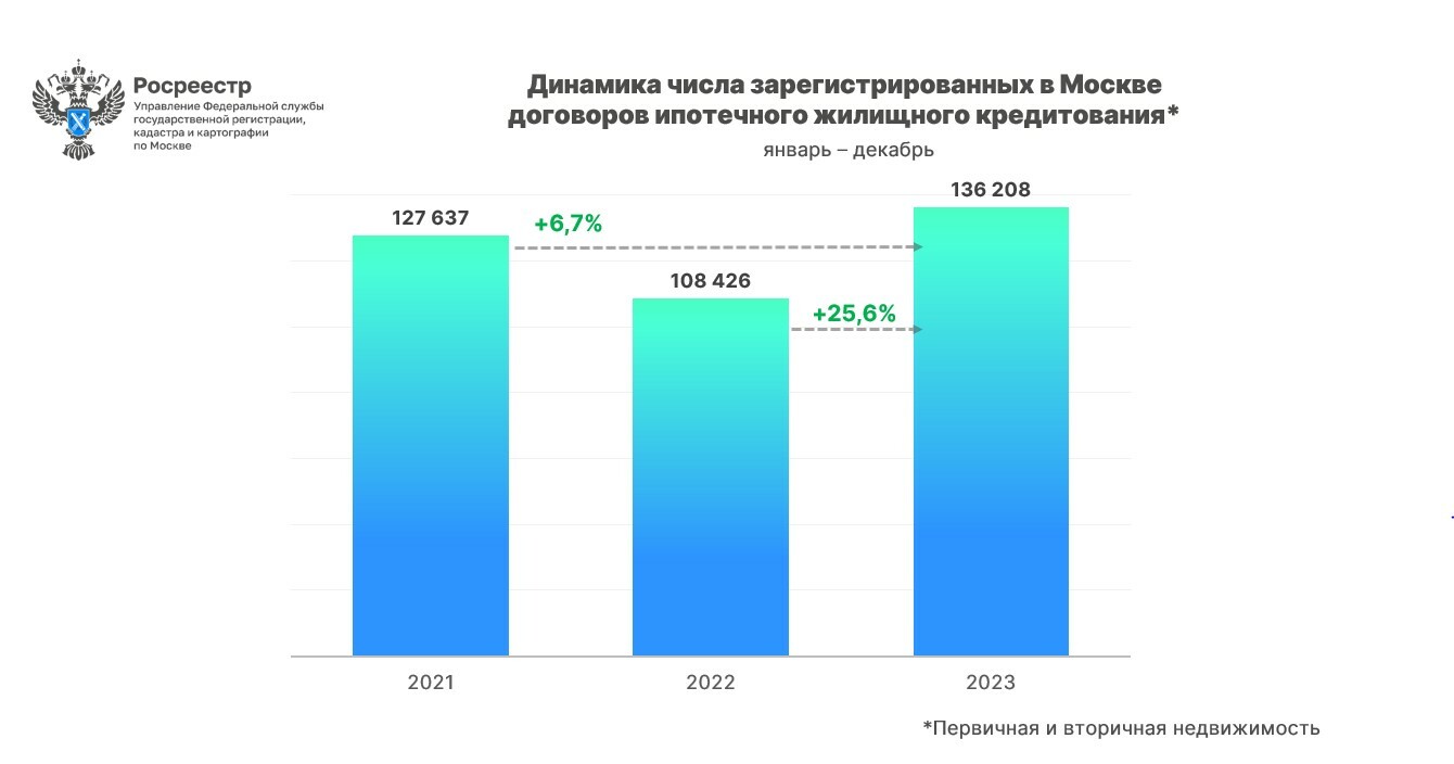 Рекордный показатель ипотечных сделок за 15 лет зафиксировал Росреестр в  Москве в 2023 году - Пресс-релиз Управления Росреестра по Москве