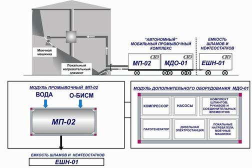 Очистка стационарных резервуаров различного объёма и назначения