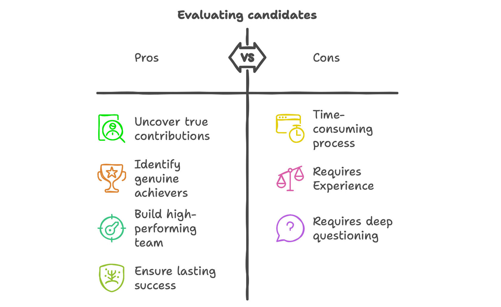 What is required for deep evaluation of the candidates during hiring