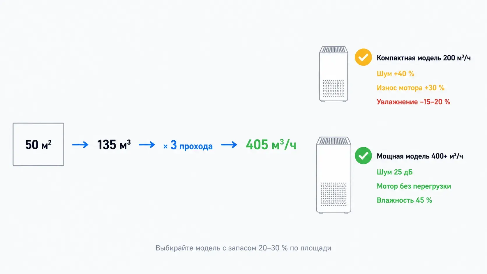 Схема: расчёт мощности мойки воздуха для гостиной 40–45 м²