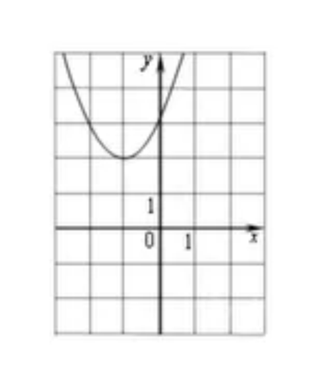 Y ax 17. Контрольная по y AX^2 + BX + C.