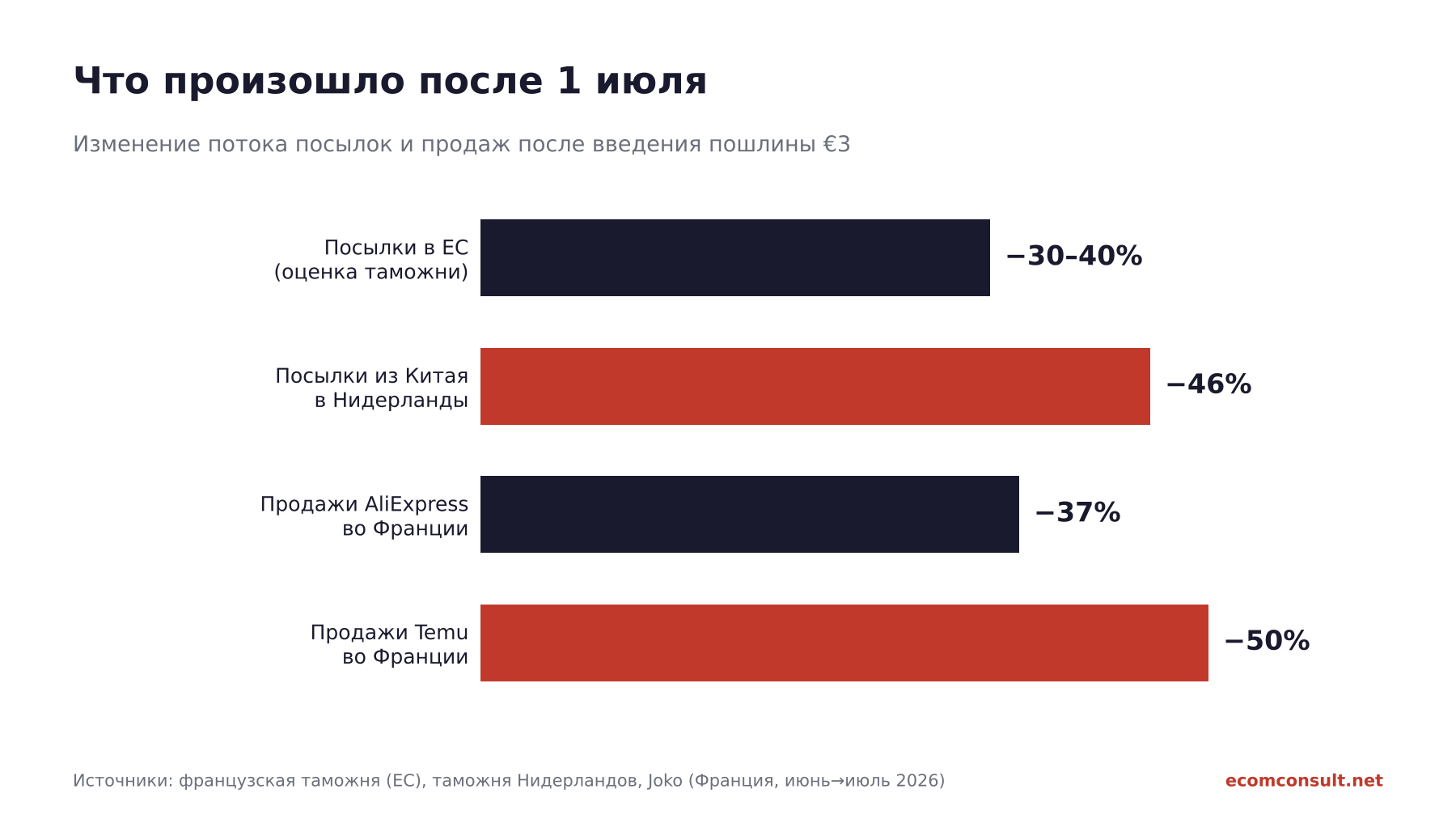 Спад после введения пошлины €3: посылки в ЕС −30–40%, из Китая в Нидерланды −46%, продажи Temu −50%, AliExpress −37%
