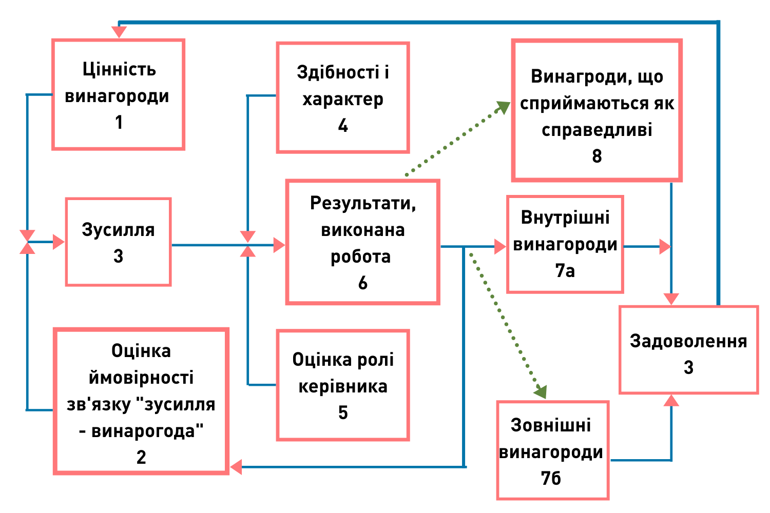 Схема мотивационной модели портера лоулера