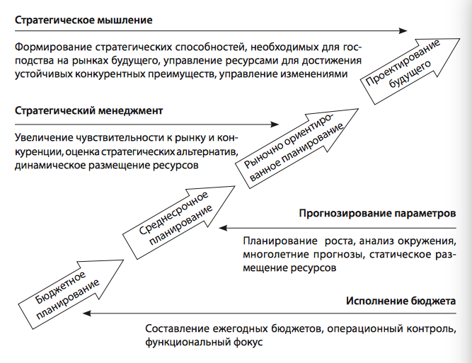 Стратегии мышления. Стратегичность мышления. Развитие стратегического мышления. Этапы развития стратегического мышления.