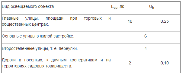 Нормы установки светильников уличного освещения