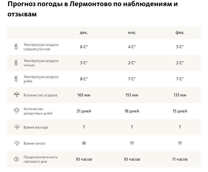 Сводные данные по погоде в Лермонтово зимой (в сайтов, РП5, Гисметео)