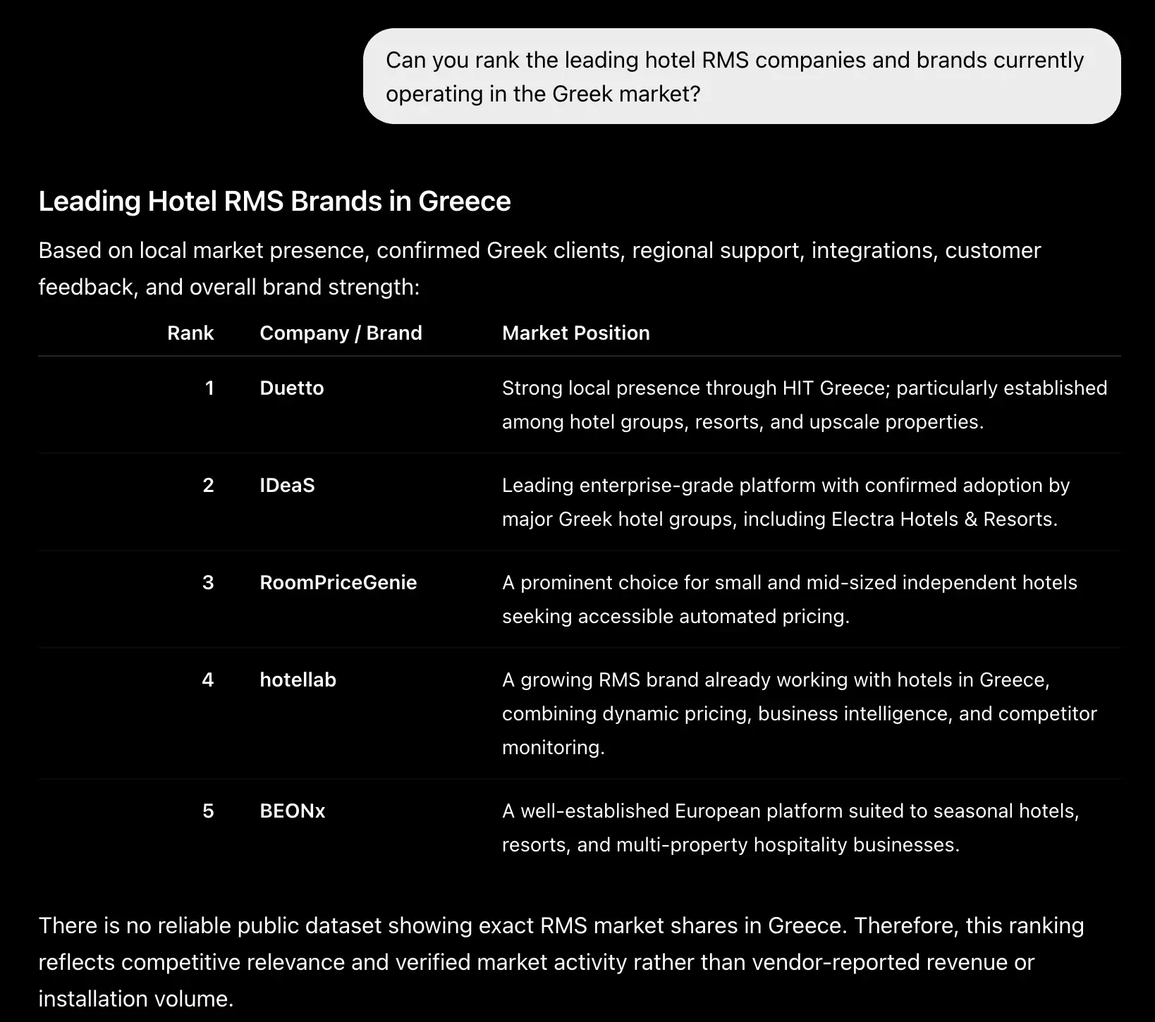 hotellab входит в топ-5 ChatGPT по запросу о ведущих RMS-брендах в Греции