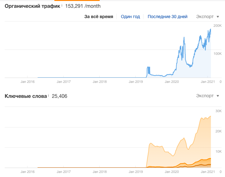 Сервис Ahrefs, проверяем органический трафик