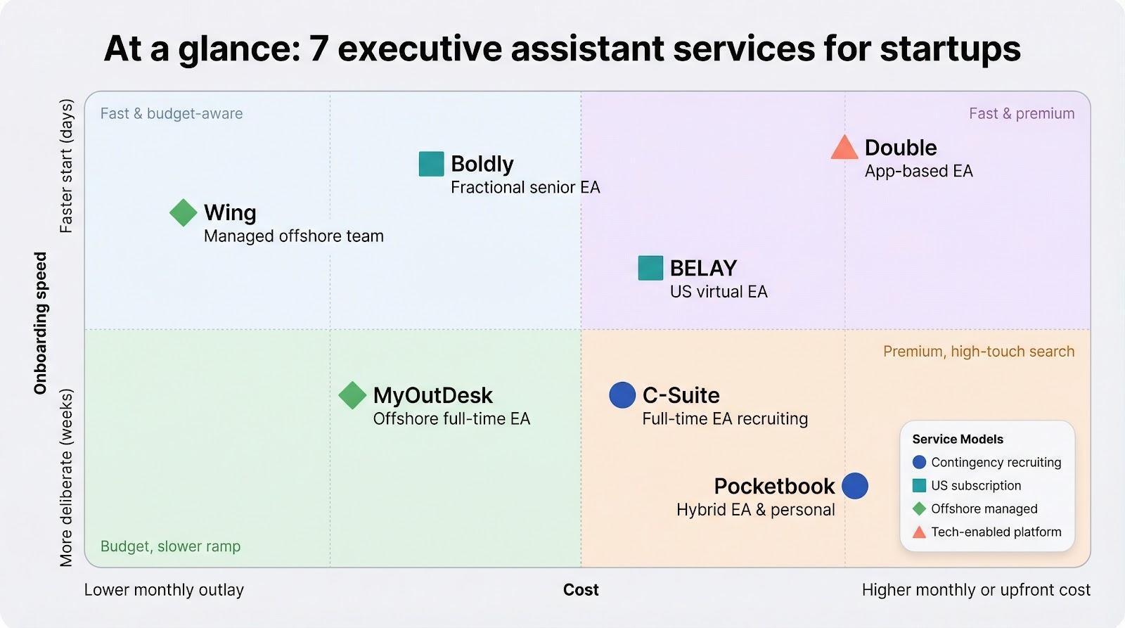 7 Best Executive Assistant Services for Startups That Outgrow a Virtual Assistant