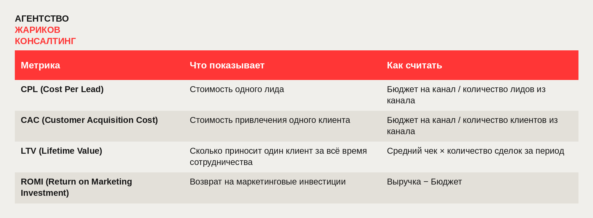 Таблица метрик CPL, CAC, LTV, ROMI — что показывают и как считать