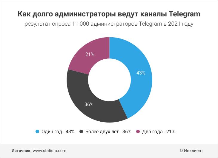 Как долго администраторы ведут каналы Telegram
