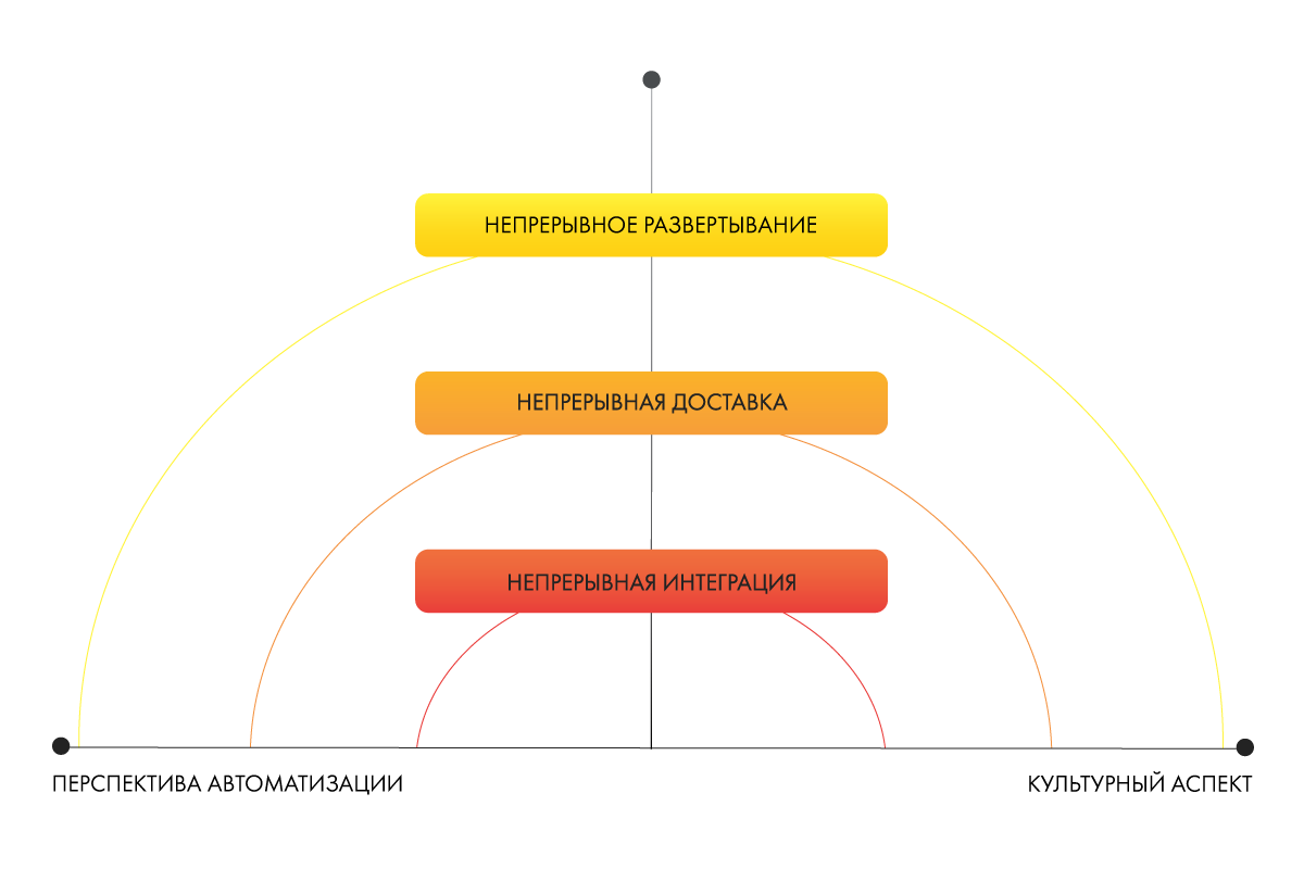 Непрерывная реализация