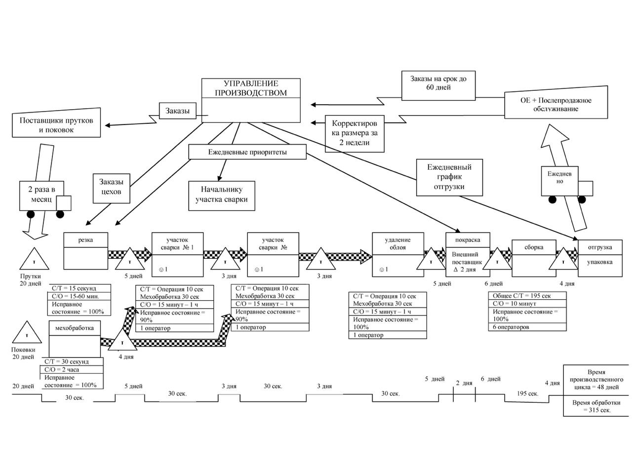 Карта состояний потока. Карта текущего состояния потока создания ценности примеры. VSM карта потока создания ценности. Карта потока процесса КАМАЗ. Карта потоков производственного процесса.