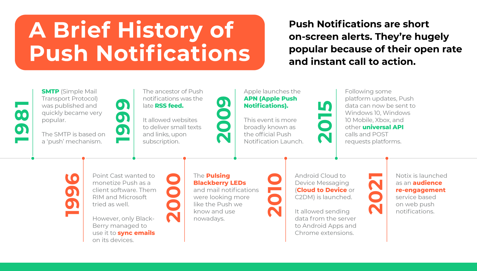 A brief history of Push Notifications