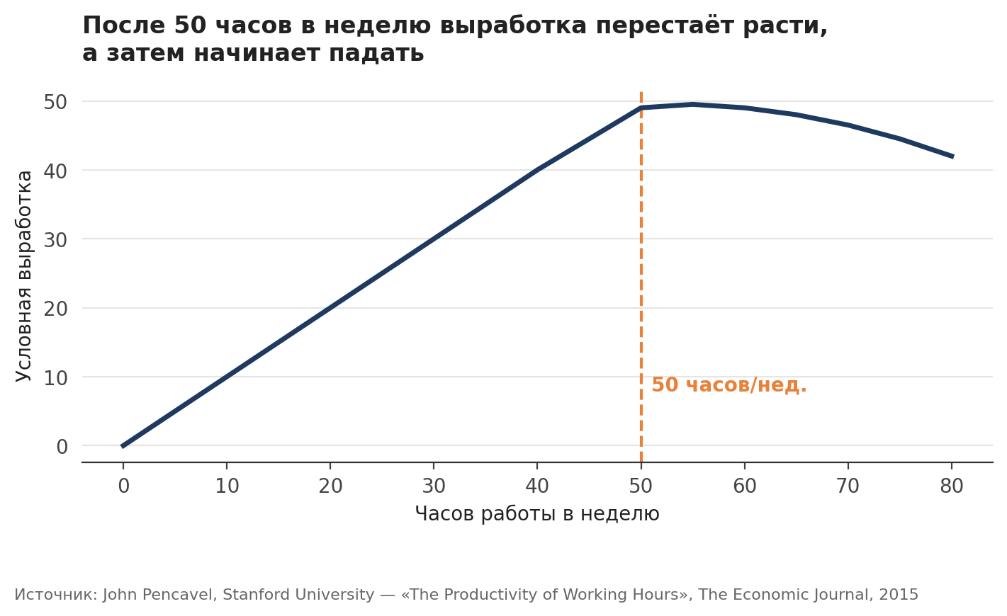 John Pencavel, Stanford University — «The Productivity of Working Hours»