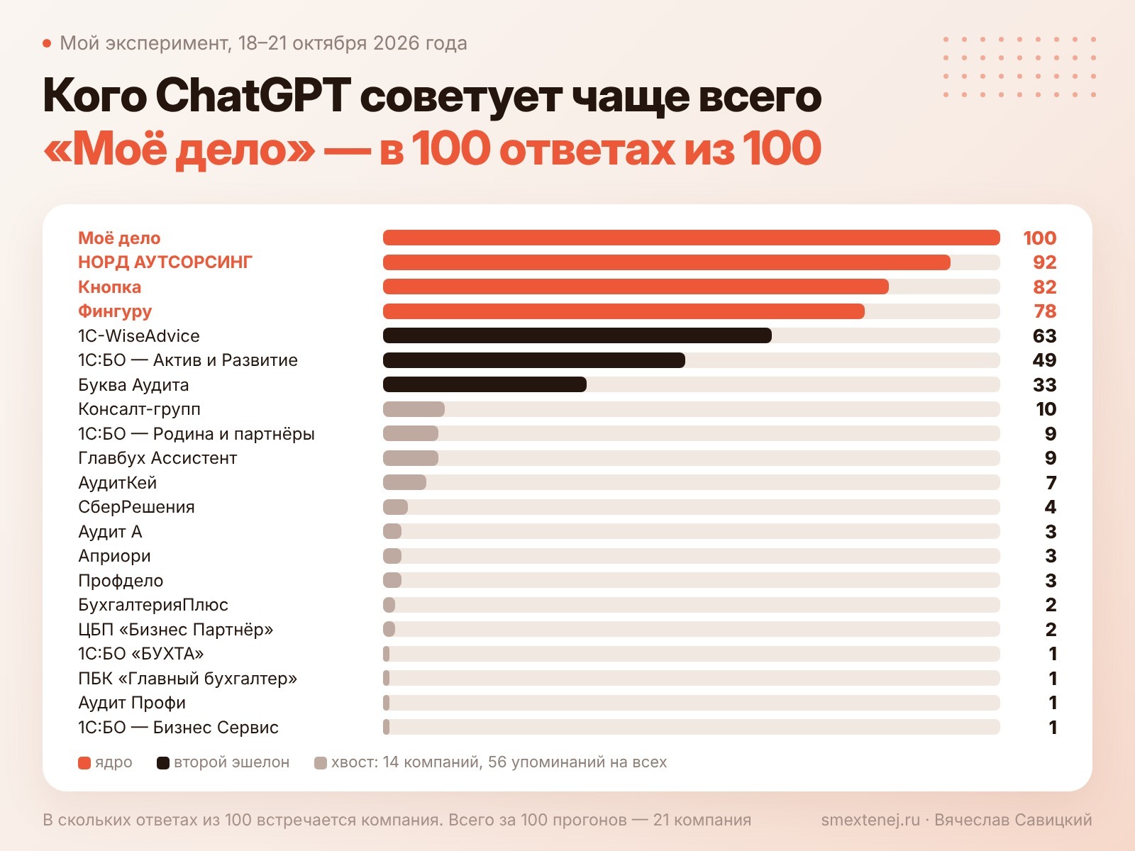 Кого ChatGPT советует чаще всего: в скольких ответах из 100 встречается каждая компания