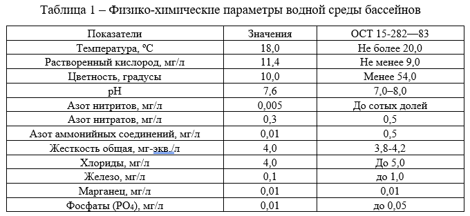 Физико-химические параметры водной среды бассейнов