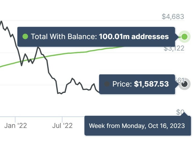 Прогноз цен на Ethereum на 2023-2024 год: мегакиты диктуют динамику рынка