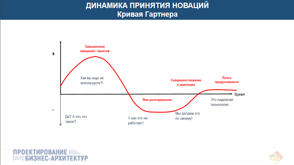 Диаграмма гартнера это