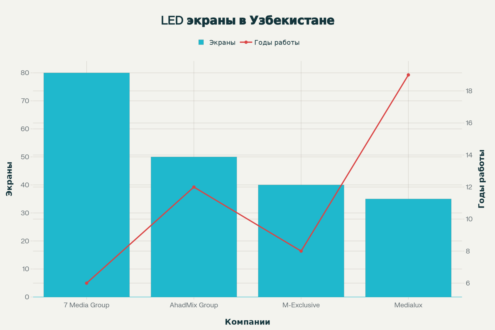 Сравнение основных операторов LED экранов в Узбекистане по количеству экранов и опыту работы