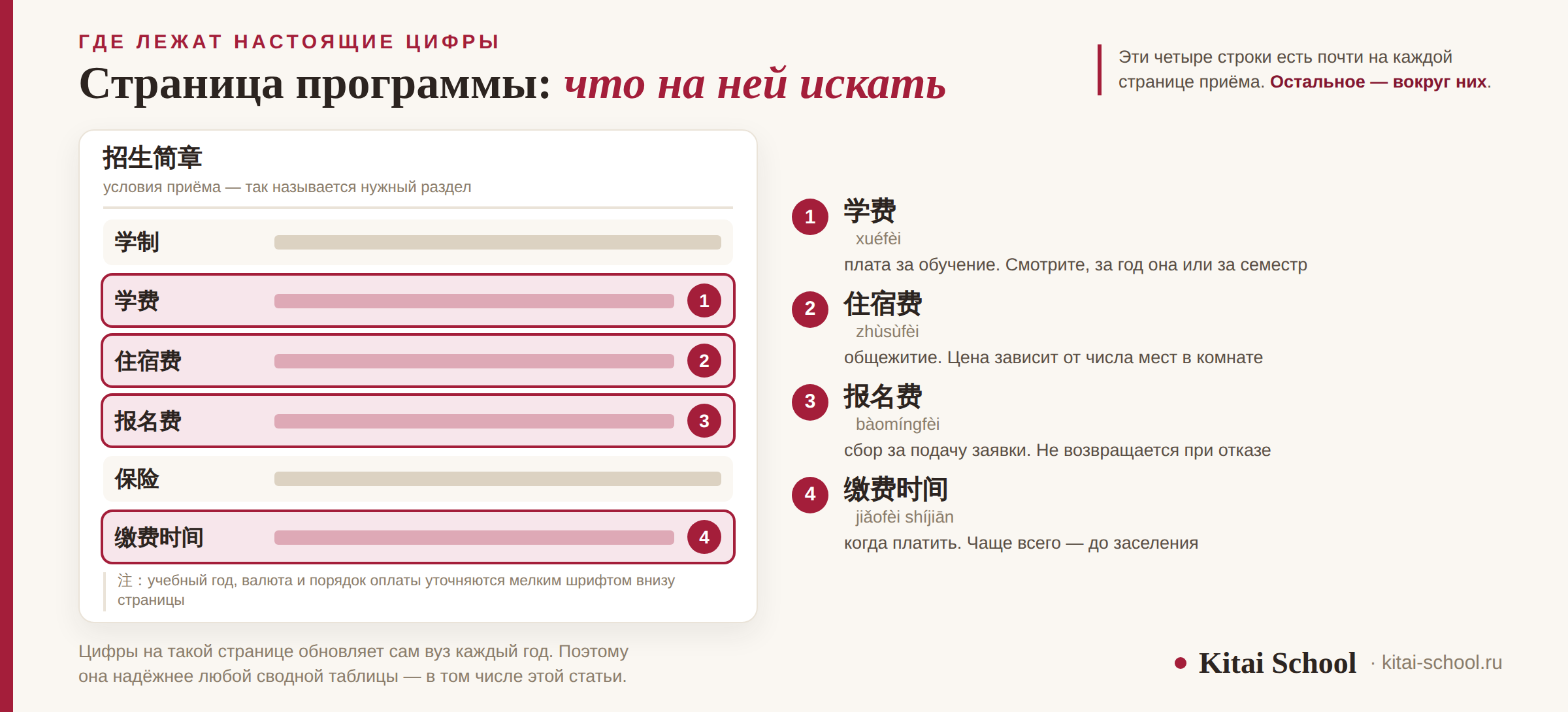 Макет страницы приёма китайского вуза с выделенными строками 学费, 住宿费, 报名费 и 缴费时间 и пояснением к каждой