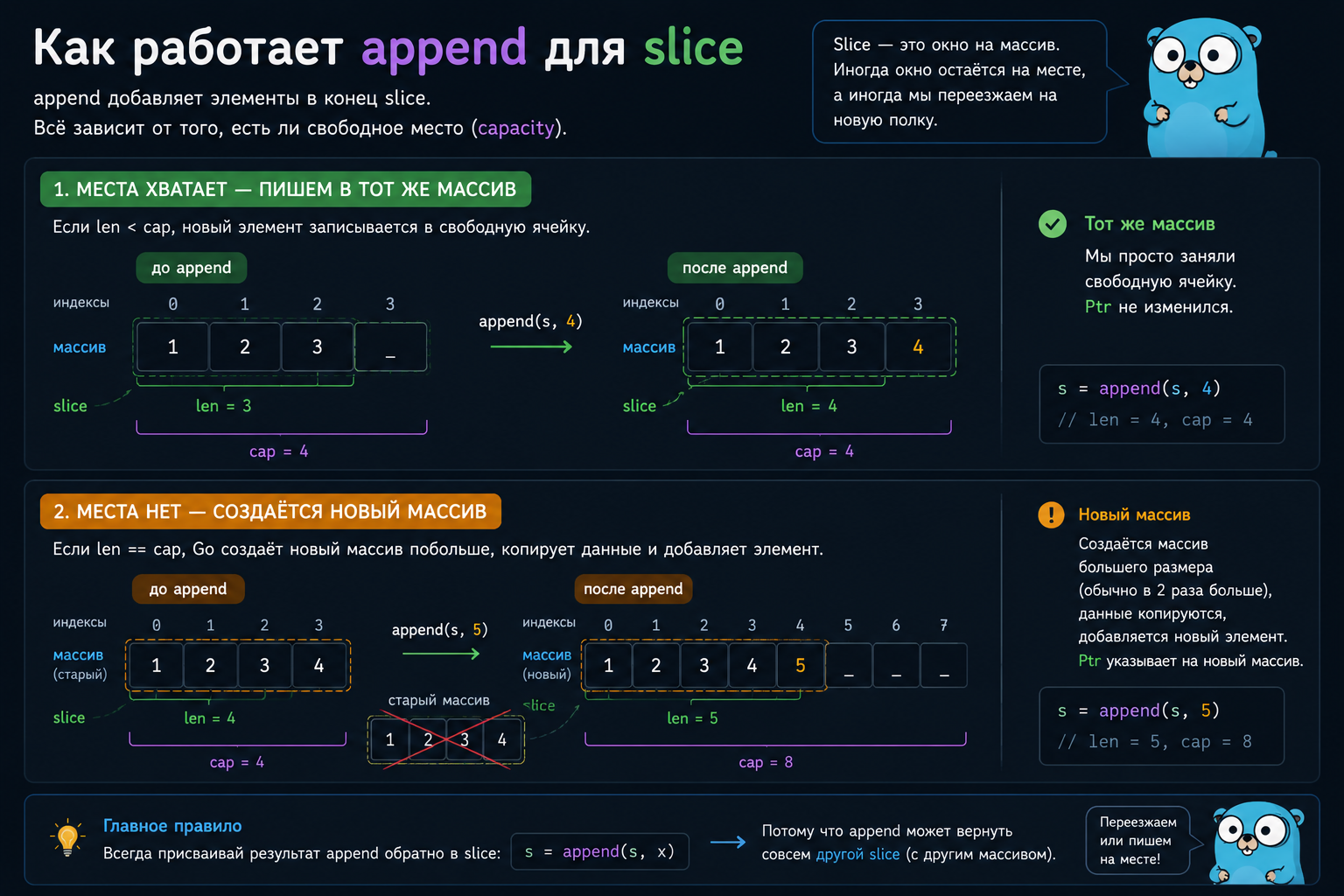 Как работает golang slice append