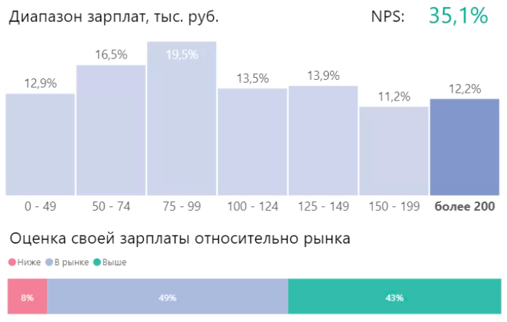 Аналитика высоких зарплат в столицах
