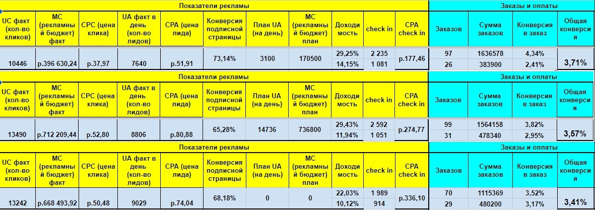 Кейс | 65 млн рублей реализовали в нише Психологии и саморазвития, изображение №92