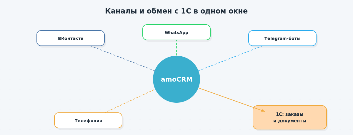 Схема интеграций amoCRM — ВК, WhatsApp, Telegram-боты, телефония и обмен данными с 1С для создания заказов и документов в одном окне.