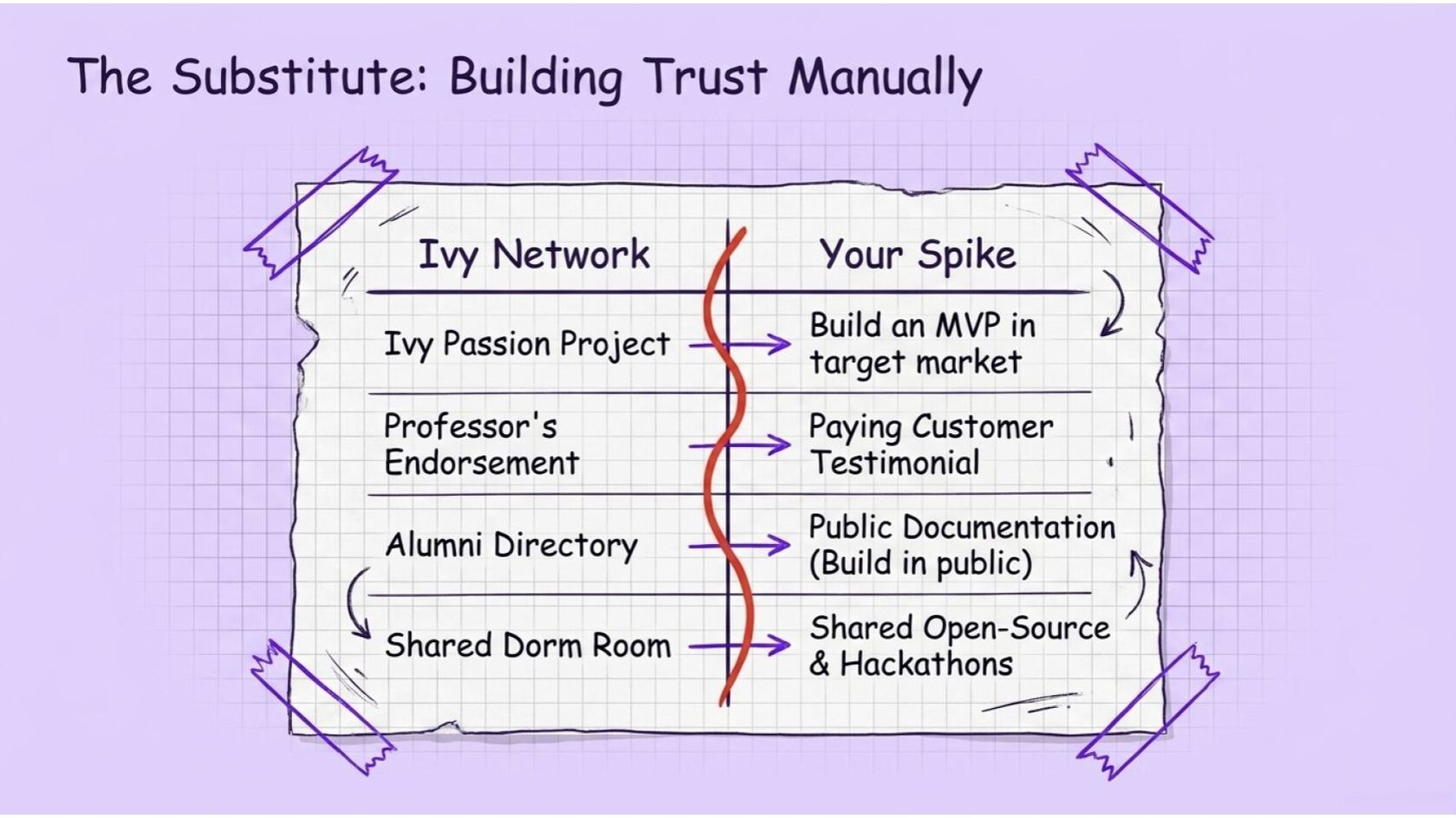 How I Built My Spike Without an Ivy Diploma