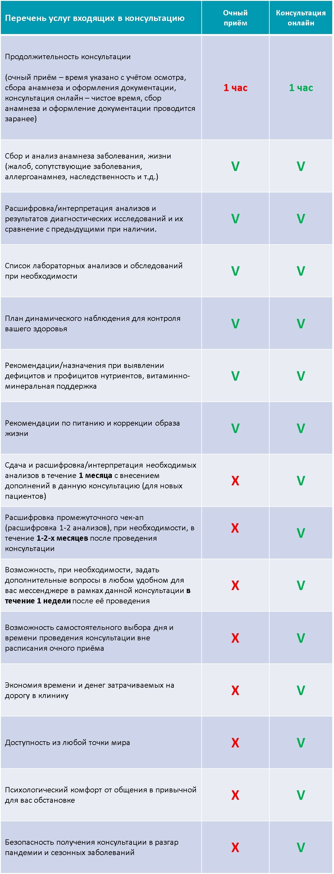 Онлайн консультации врача-эндокринолога, врача-диетолога, врача  эндокринолога-диетолога.