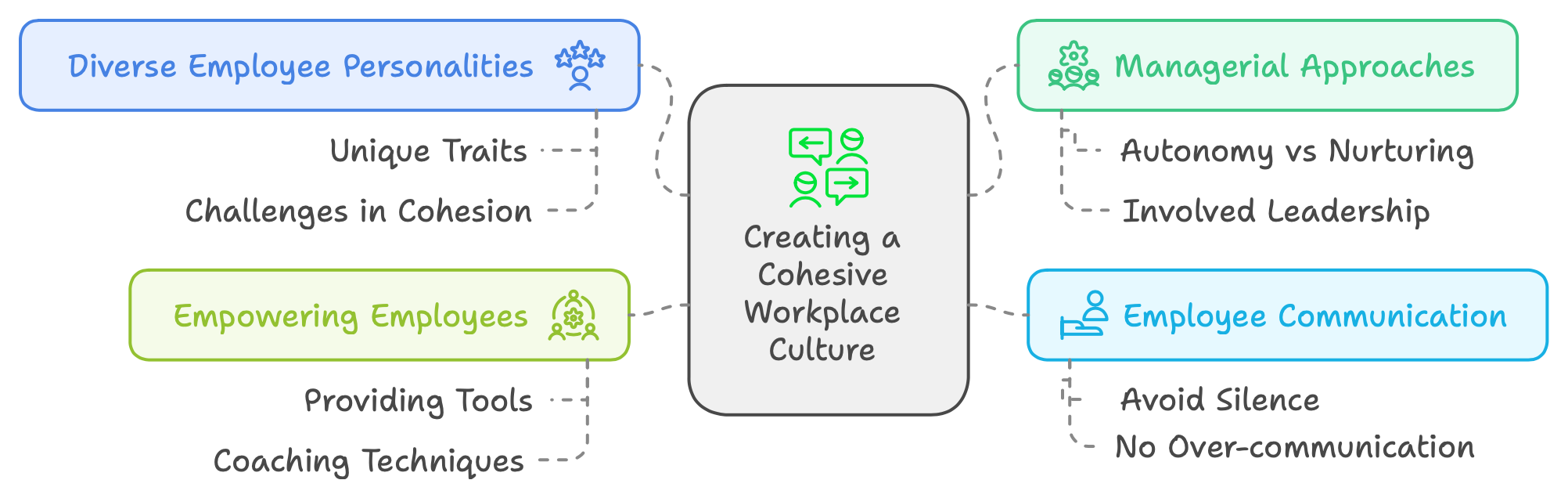 Balanced management of employees for controlling chaos and innovate