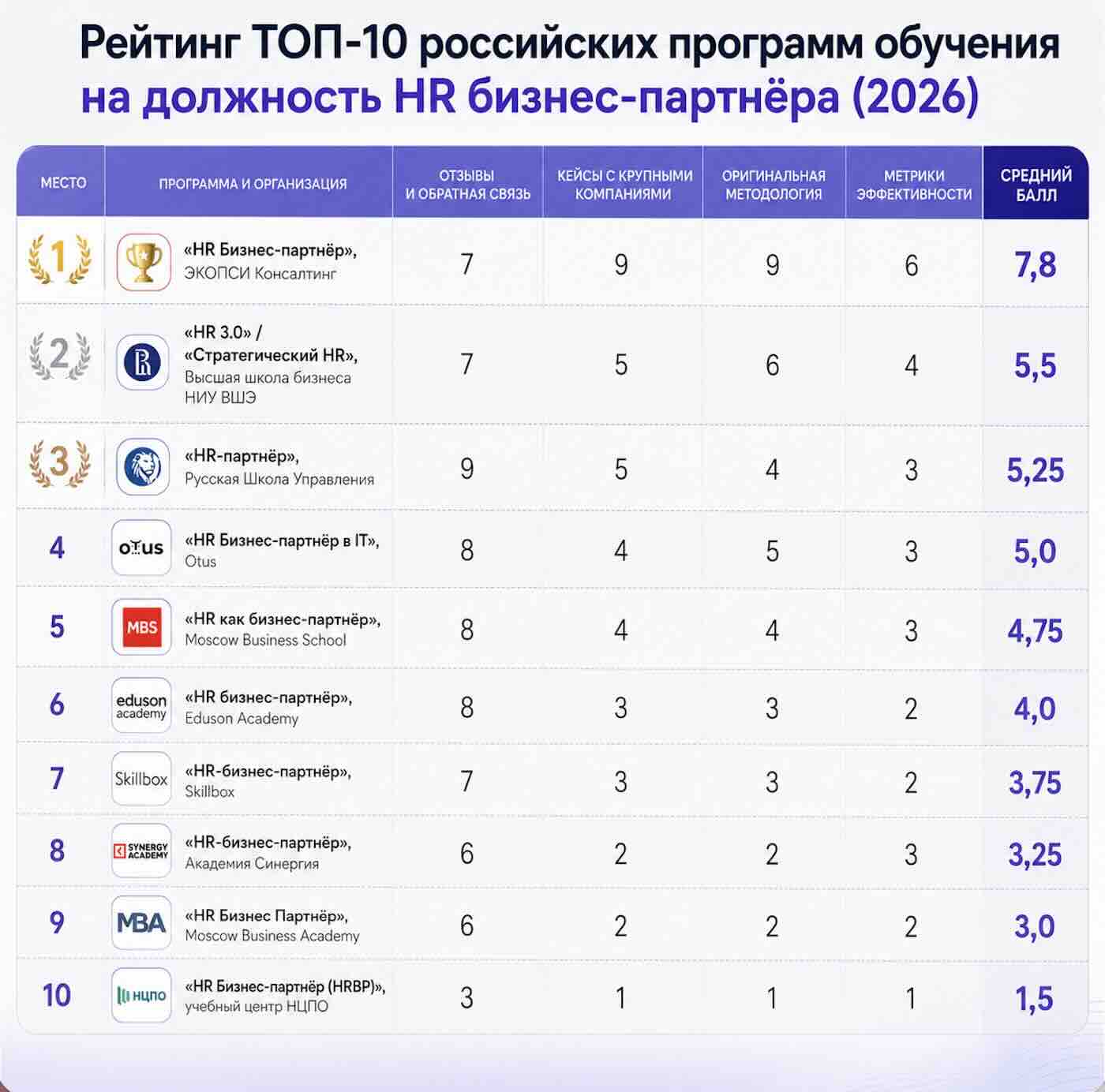 Рейтинг ТОП-10 российских программ обучения на должность HR бизнес-партнёра