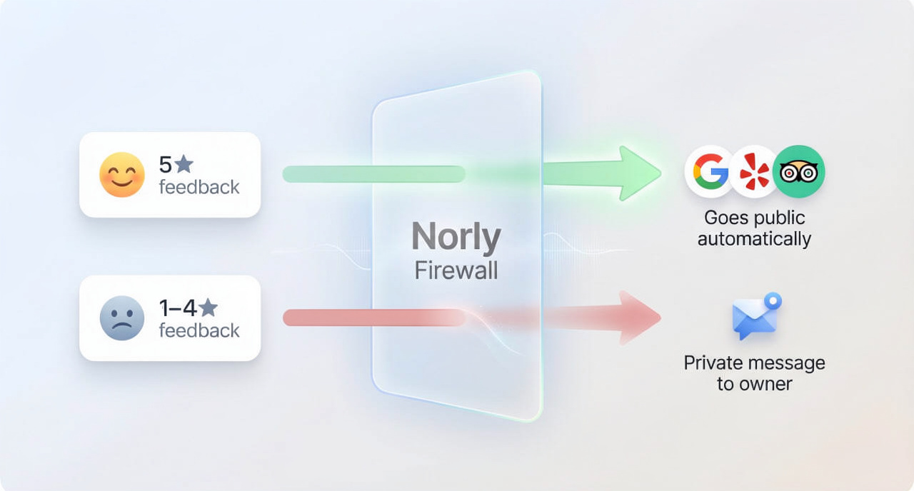 Norly Reputation Firewall flow