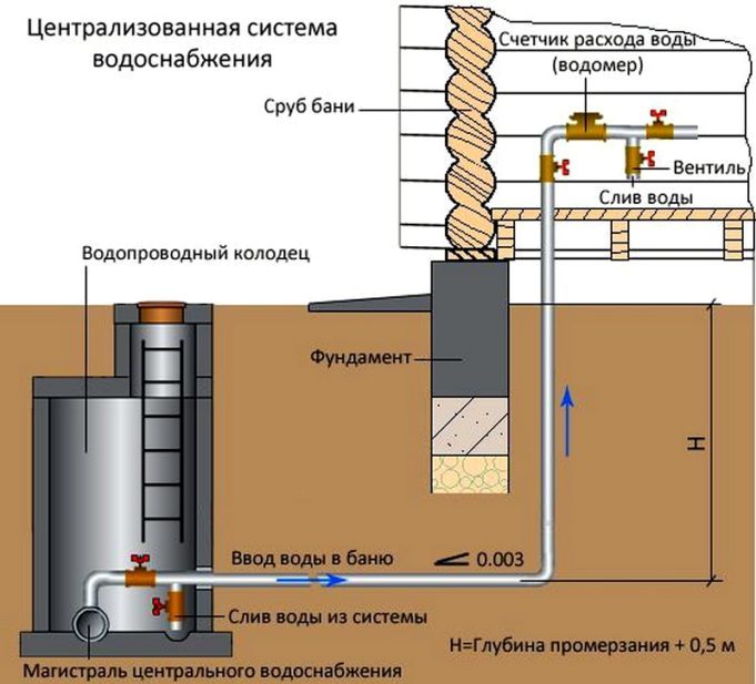 Водопровод в частном доме от центрального водопровода схема подключения